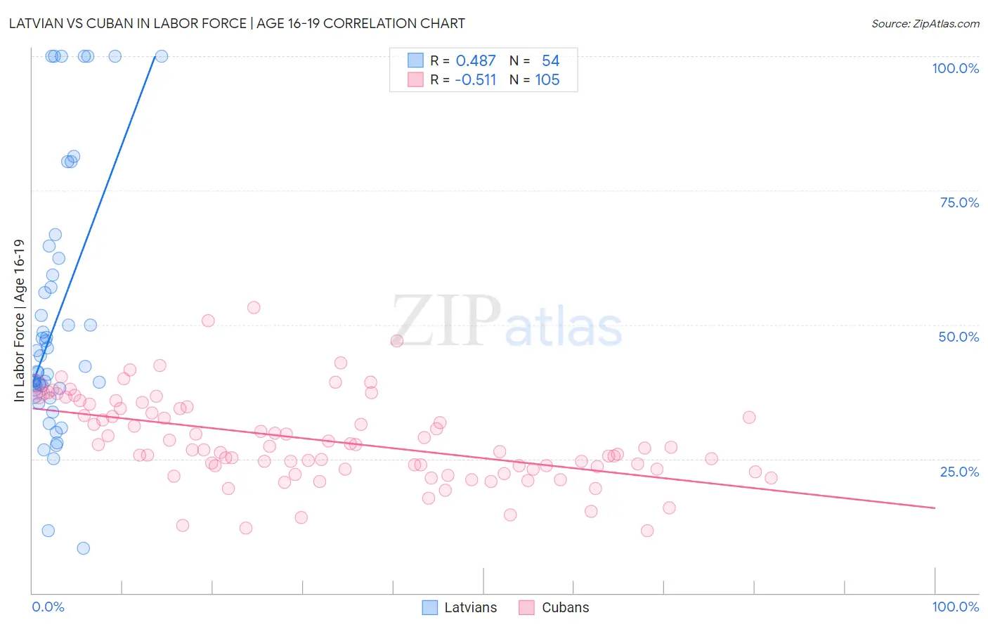 Latvian vs Cuban In Labor Force | Age 16-19