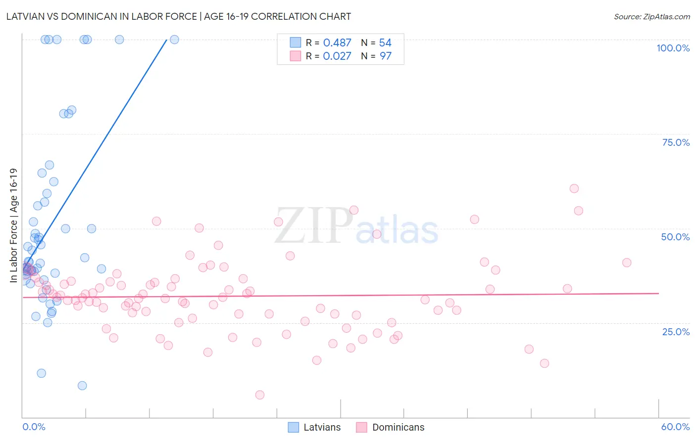 Latvian vs Dominican In Labor Force | Age 16-19