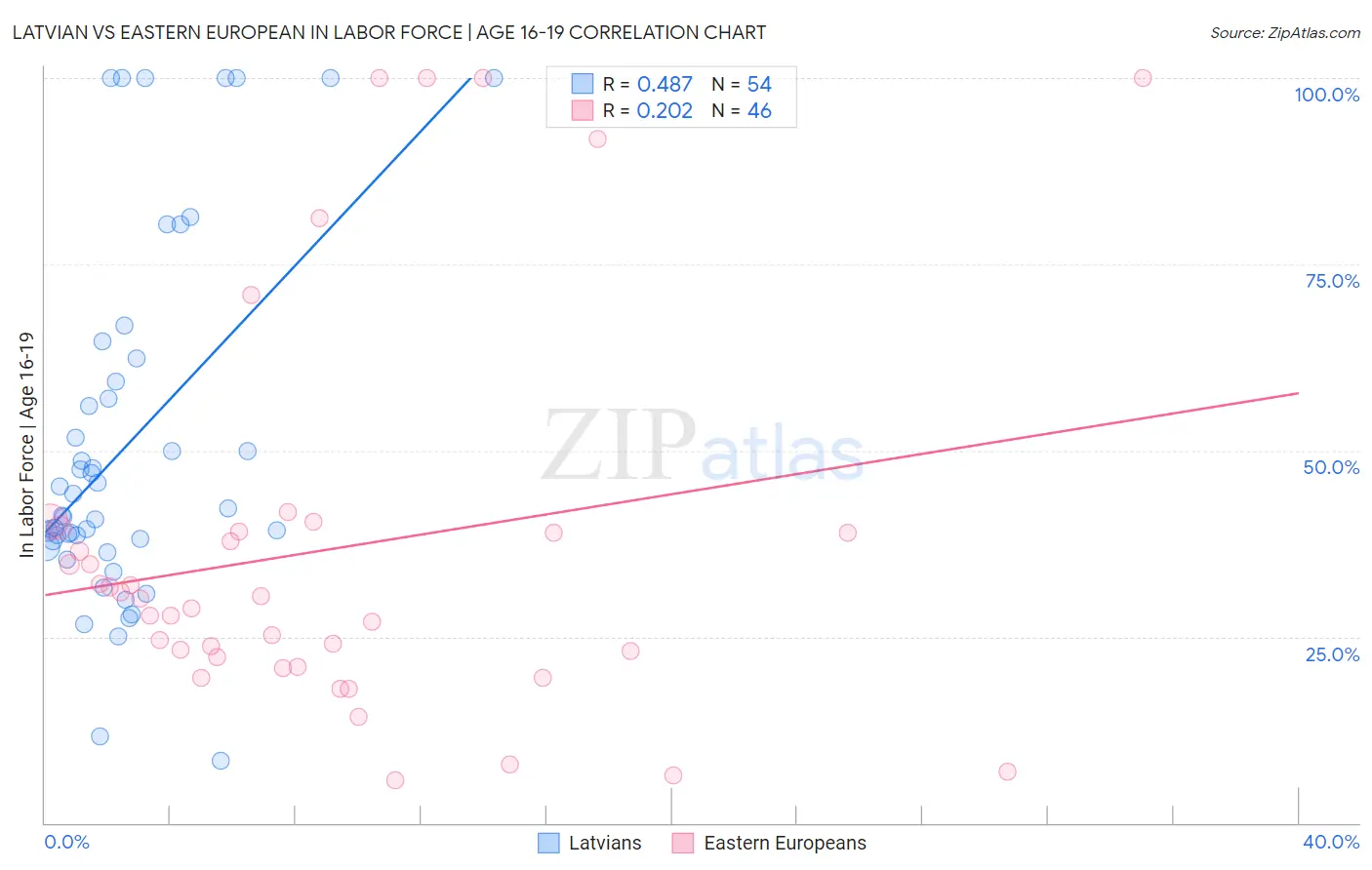 Latvian vs Eastern European In Labor Force | Age 16-19