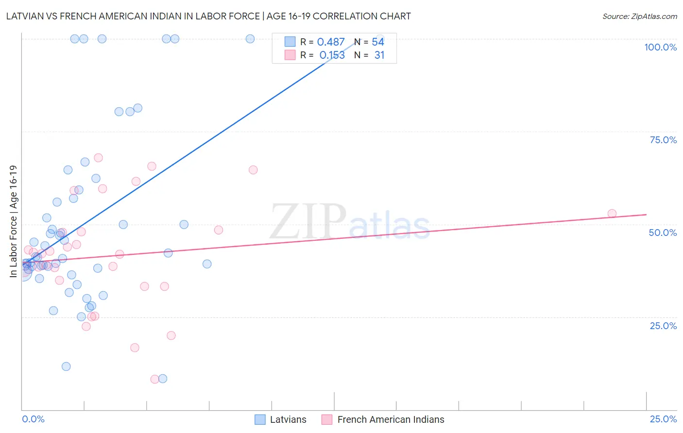 Latvian vs French American Indian In Labor Force | Age 16-19