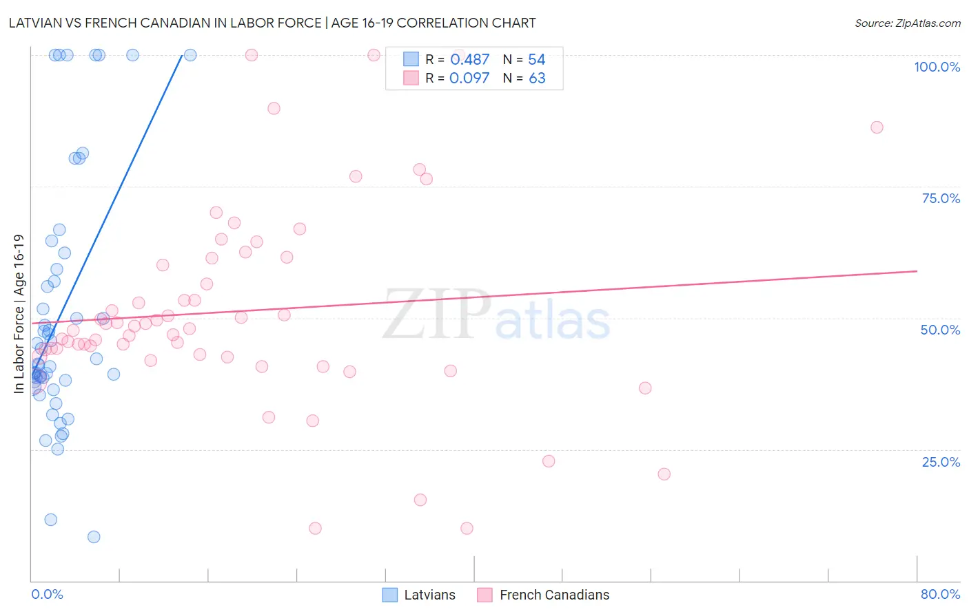 Latvian vs French Canadian In Labor Force | Age 16-19