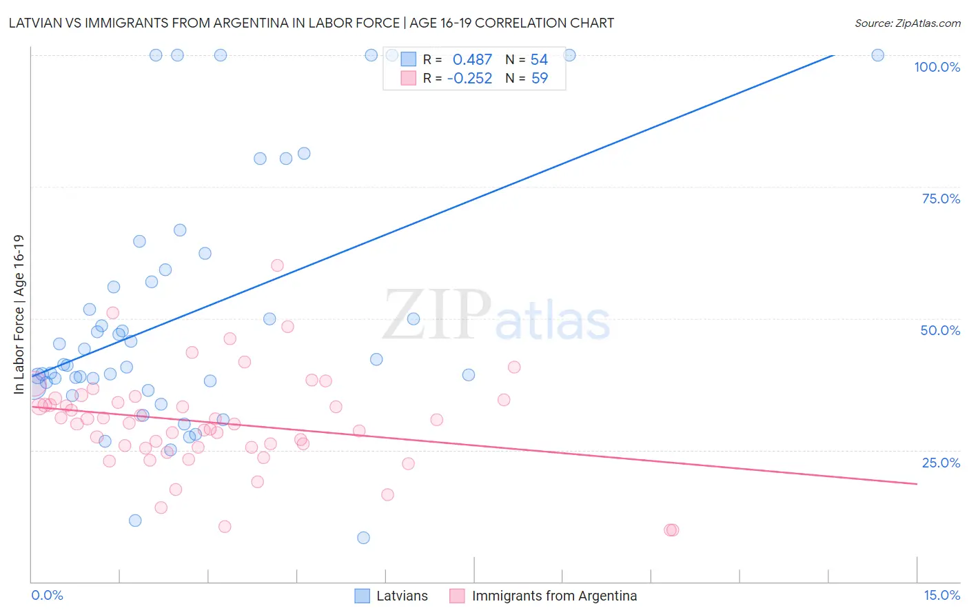 Latvian vs Immigrants from Argentina In Labor Force | Age 16-19