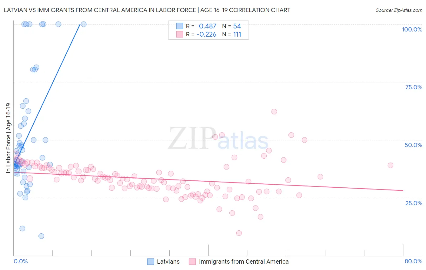 Latvian vs Immigrants from Central America In Labor Force | Age 16-19