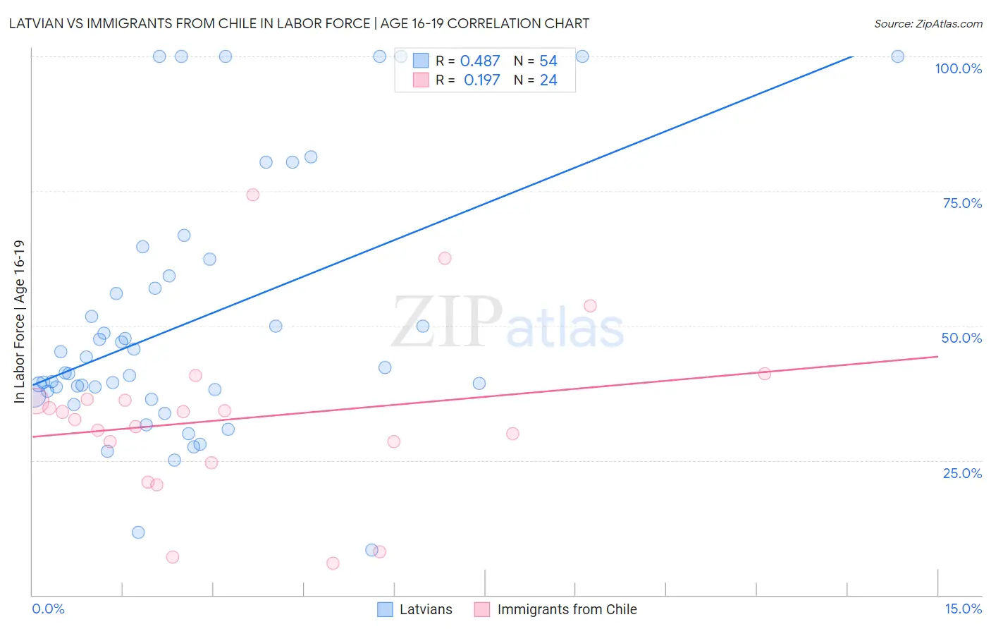 Latvian vs Immigrants from Chile In Labor Force | Age 16-19