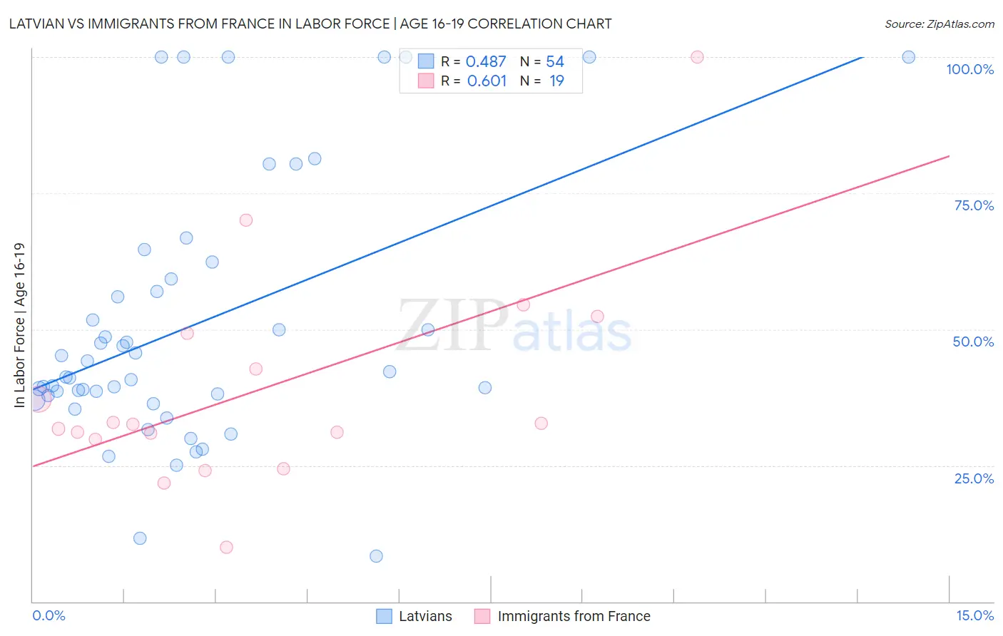 Latvian vs Immigrants from France In Labor Force | Age 16-19