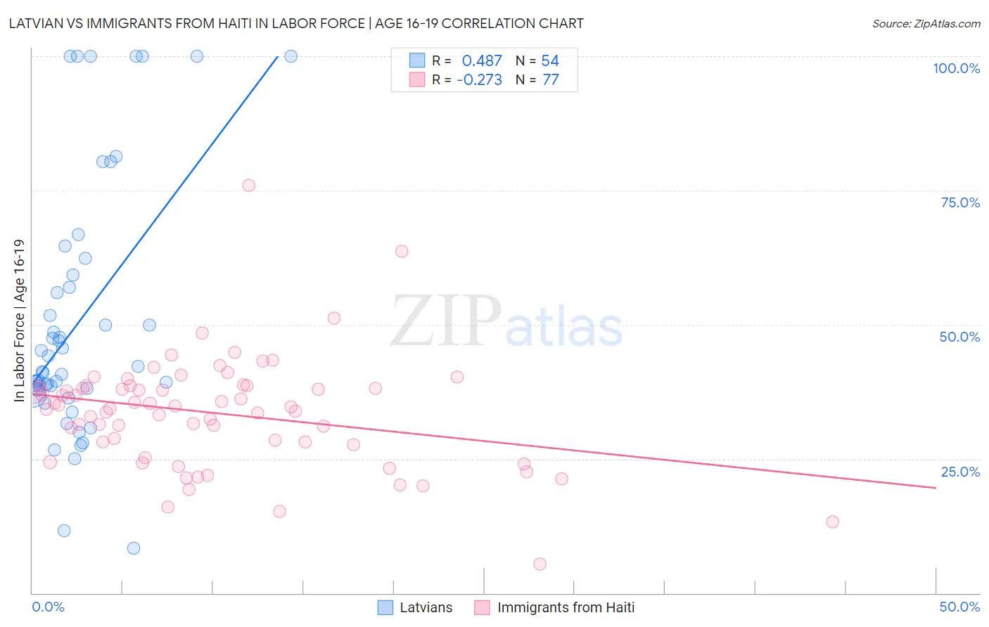 Latvian vs Immigrants from Haiti In Labor Force | Age 16-19