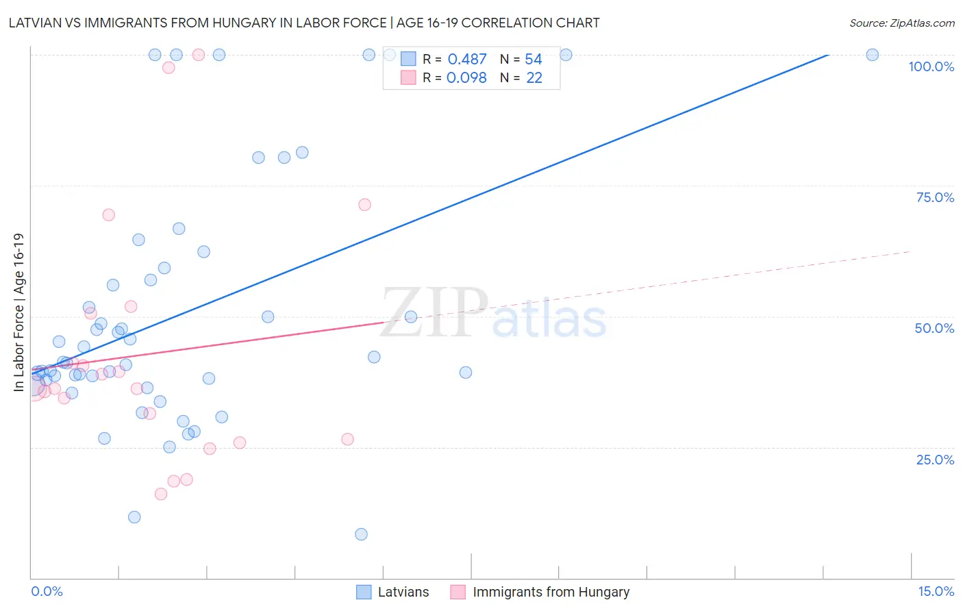 Latvian vs Immigrants from Hungary In Labor Force | Age 16-19