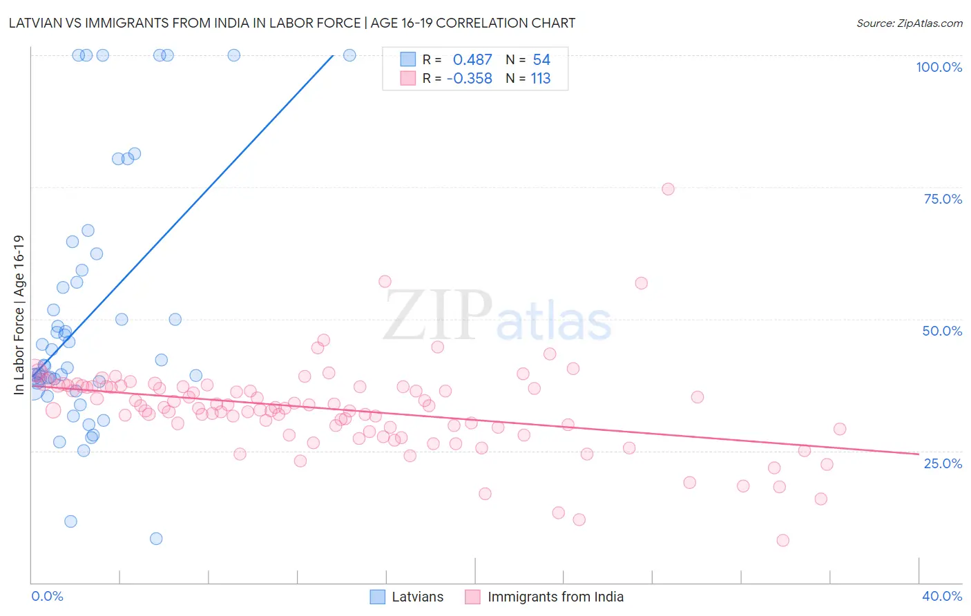 Latvian vs Immigrants from India In Labor Force | Age 16-19