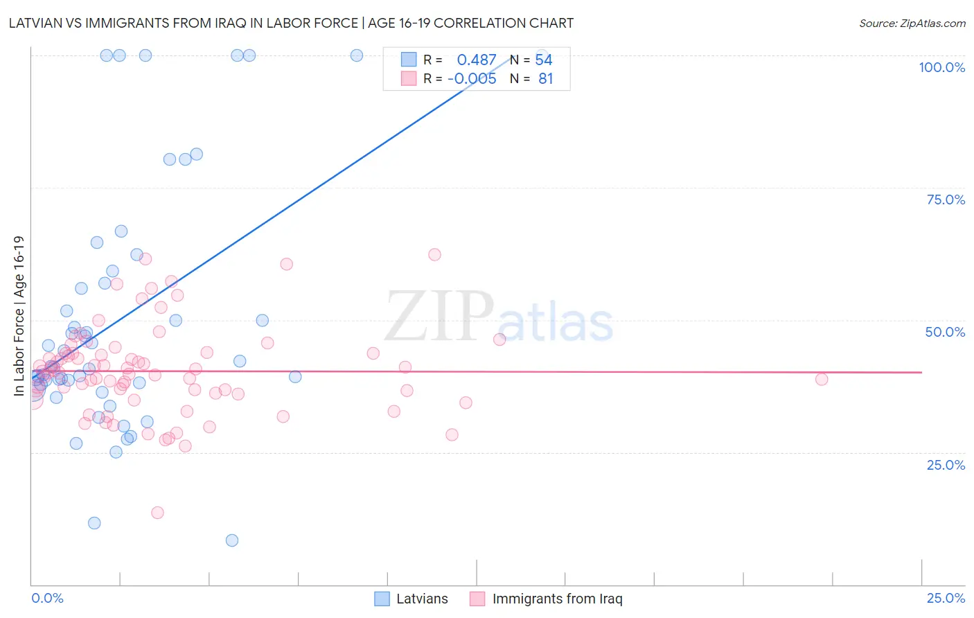 Latvian vs Immigrants from Iraq In Labor Force | Age 16-19