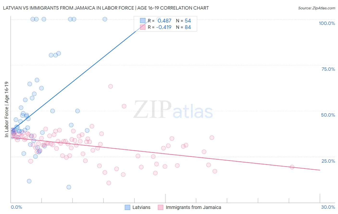 Latvian vs Immigrants from Jamaica In Labor Force | Age 16-19