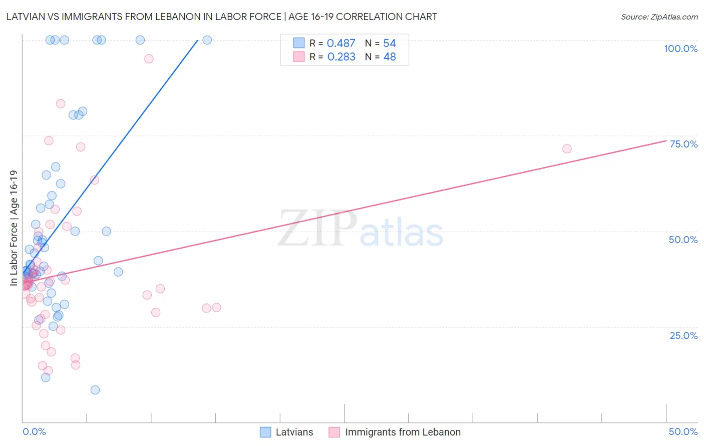 Latvian vs Immigrants from Lebanon In Labor Force | Age 16-19