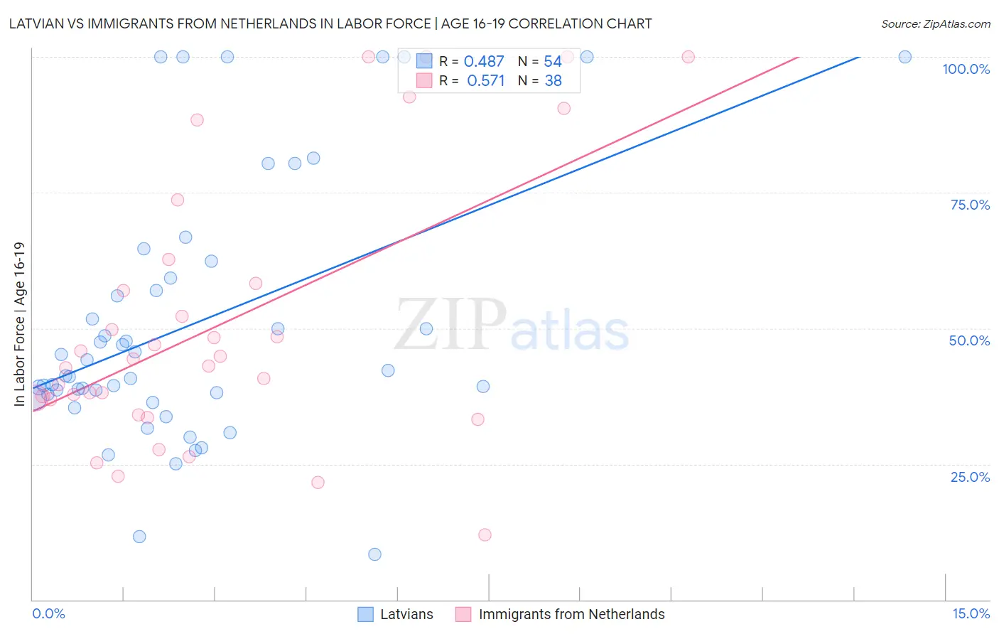 Latvian vs Immigrants from Netherlands In Labor Force | Age 16-19