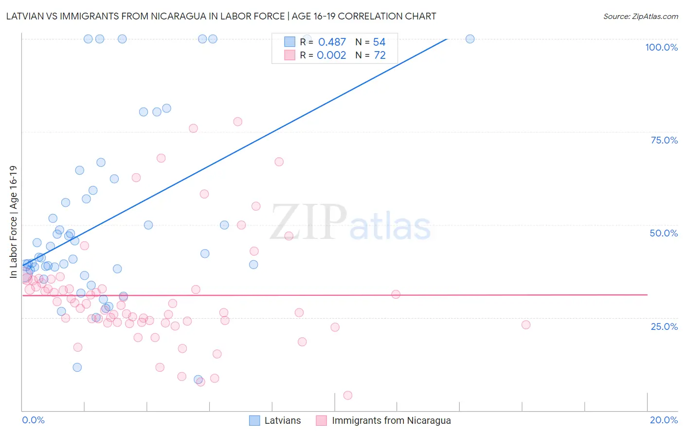 Latvian vs Immigrants from Nicaragua In Labor Force | Age 16-19