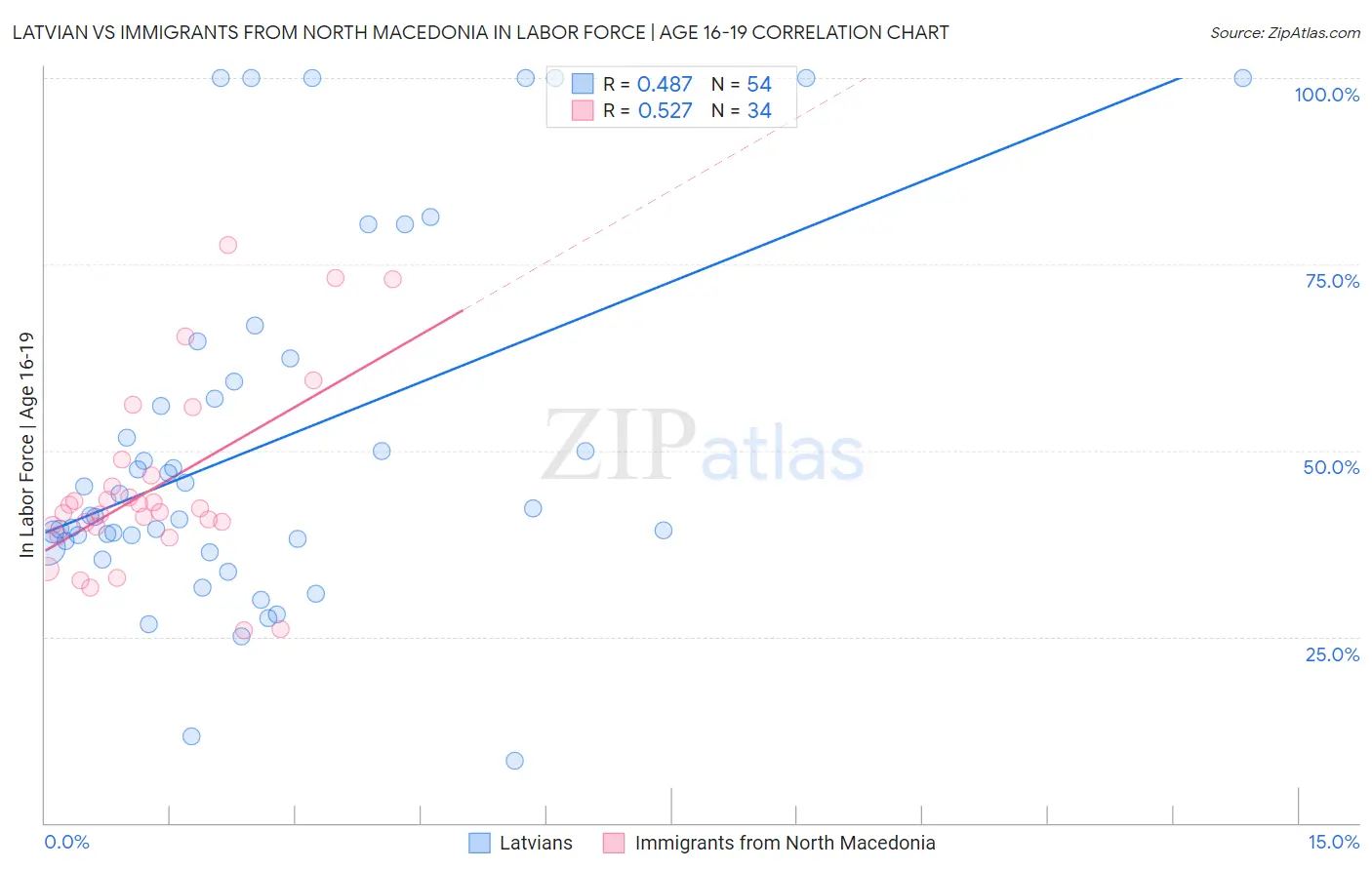 Latvian vs Immigrants from North Macedonia In Labor Force | Age 16-19