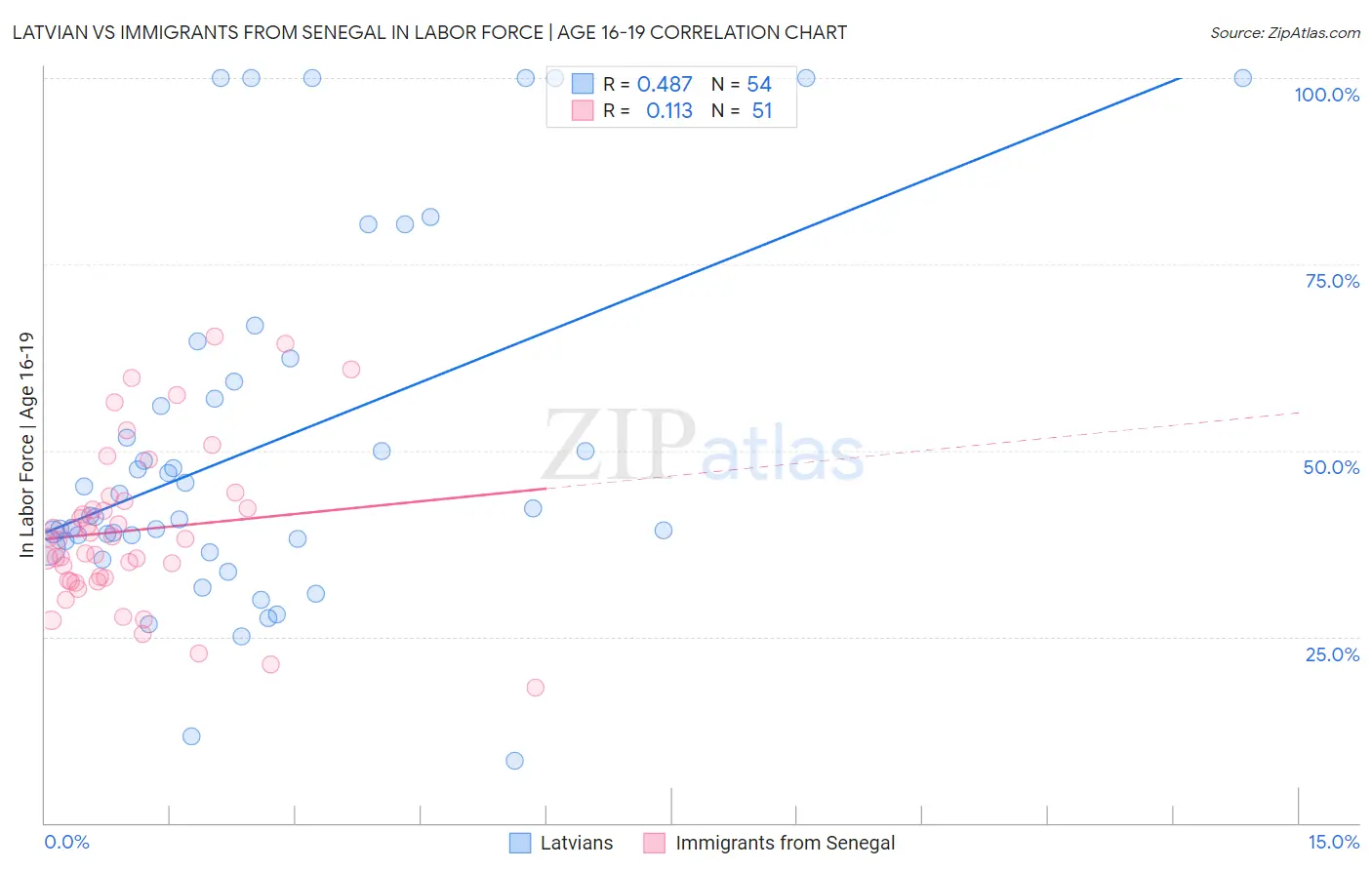 Latvian vs Immigrants from Senegal In Labor Force | Age 16-19