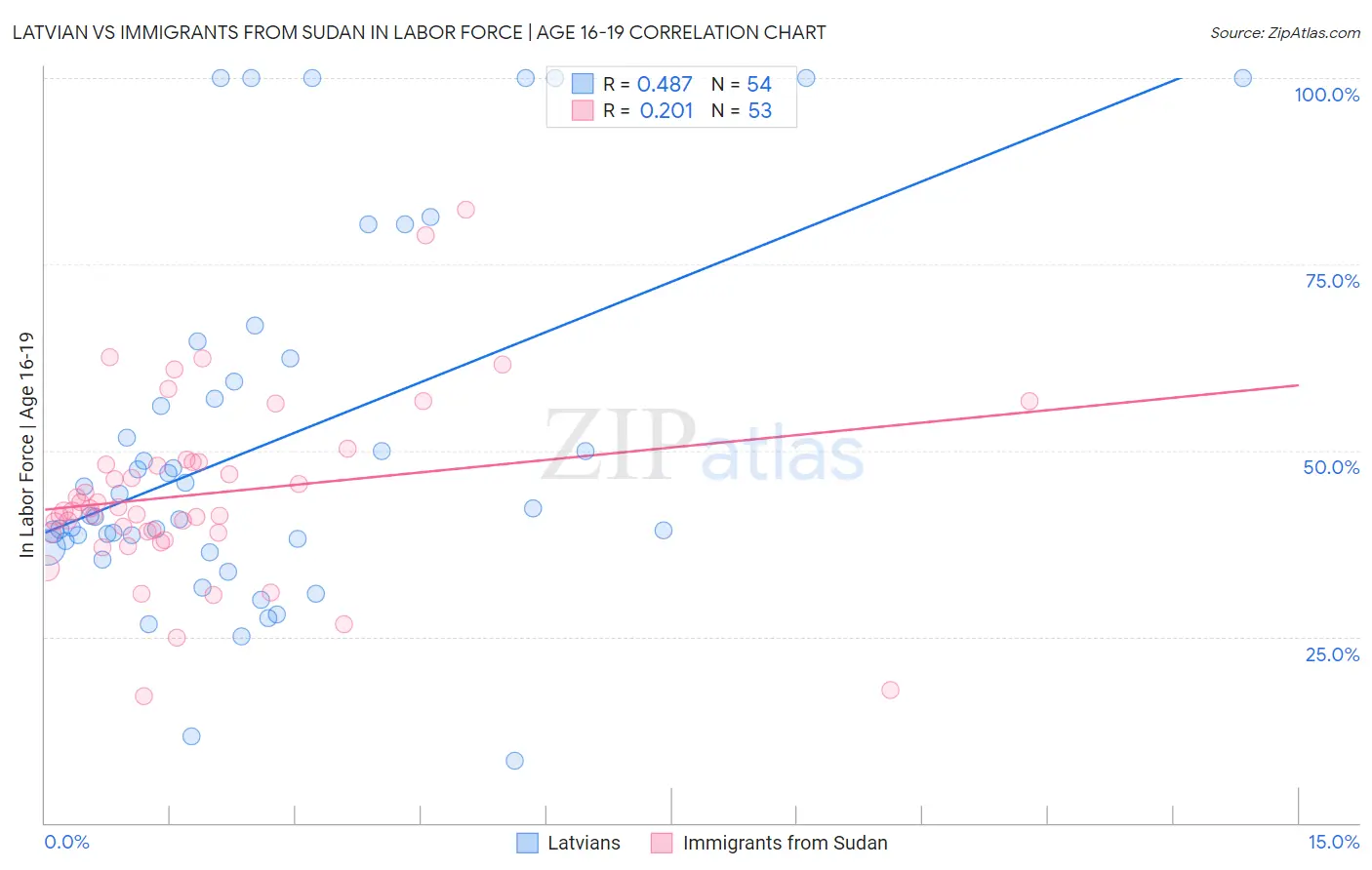 Latvian vs Immigrants from Sudan In Labor Force | Age 16-19