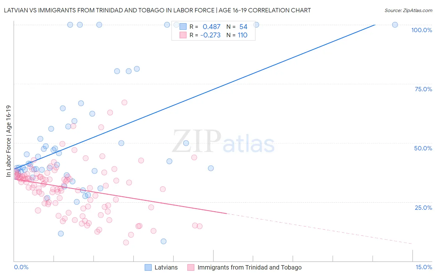 Latvian vs Immigrants from Trinidad and Tobago In Labor Force | Age 16-19