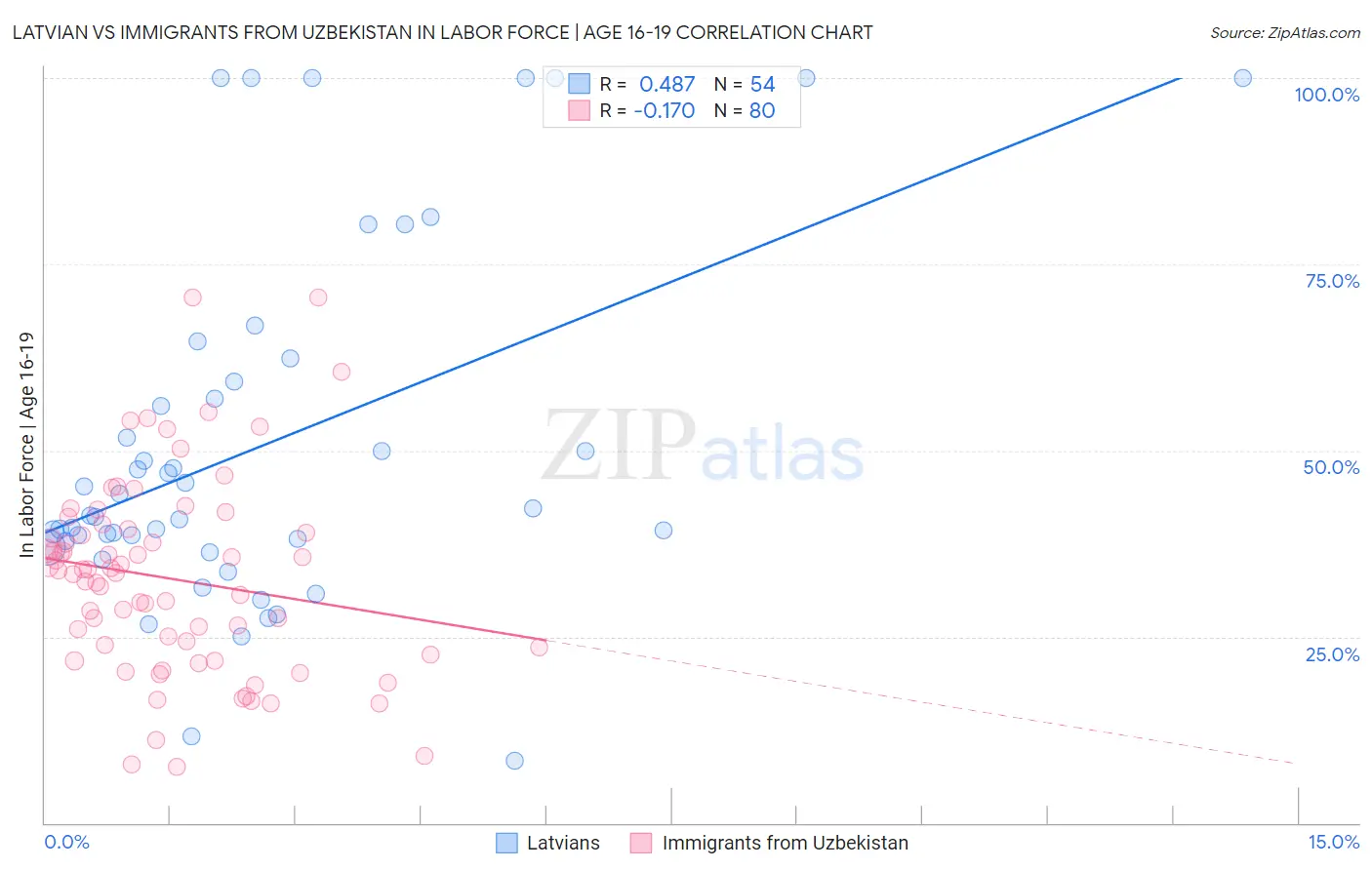 Latvian vs Immigrants from Uzbekistan In Labor Force | Age 16-19