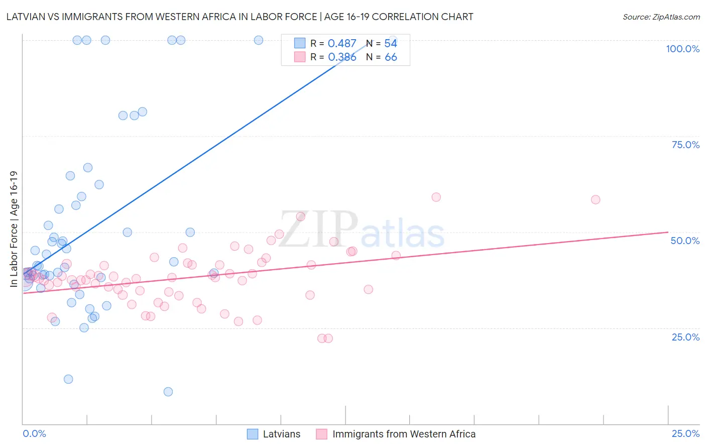 Latvian vs Immigrants from Western Africa In Labor Force | Age 16-19