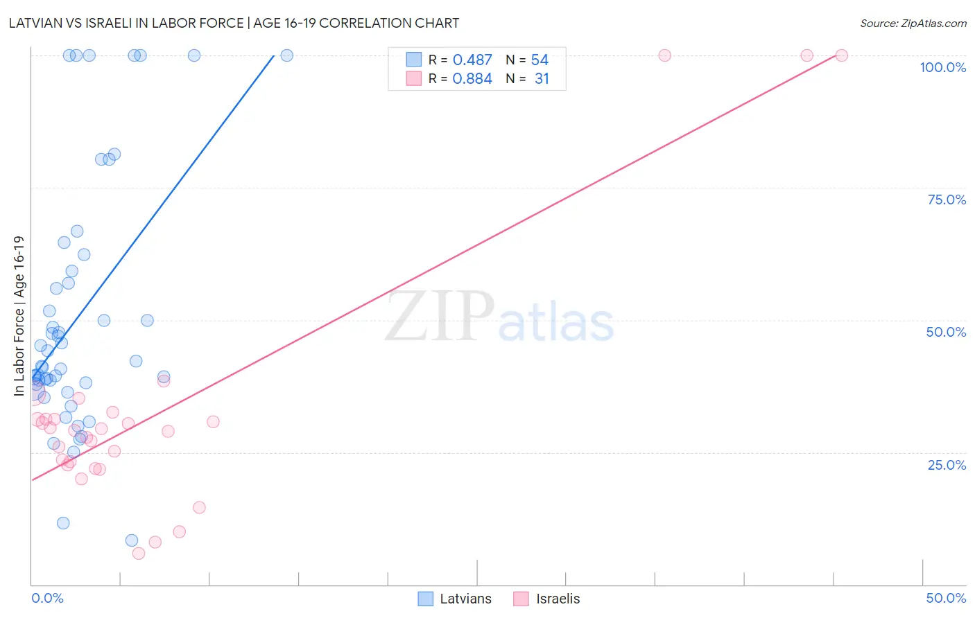 Latvian vs Israeli In Labor Force | Age 16-19