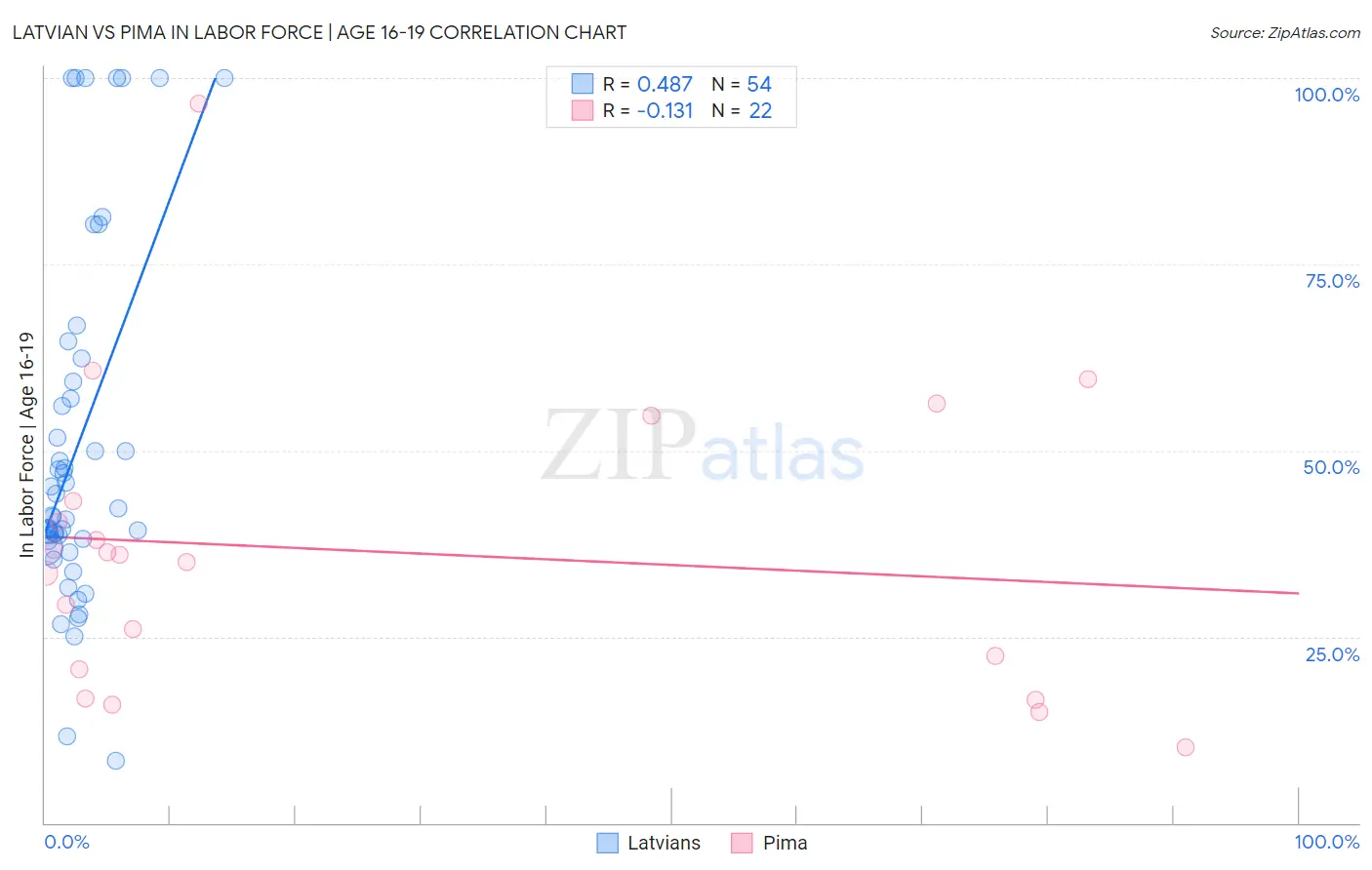 Latvian vs Pima In Labor Force | Age 16-19