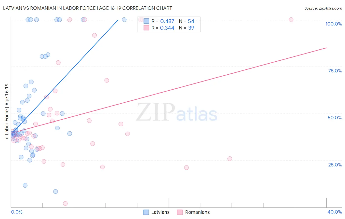 Latvian vs Romanian In Labor Force | Age 16-19