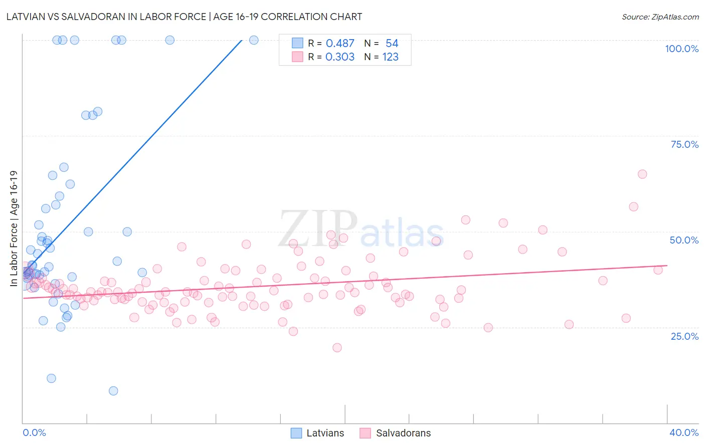 Latvian vs Salvadoran In Labor Force | Age 16-19