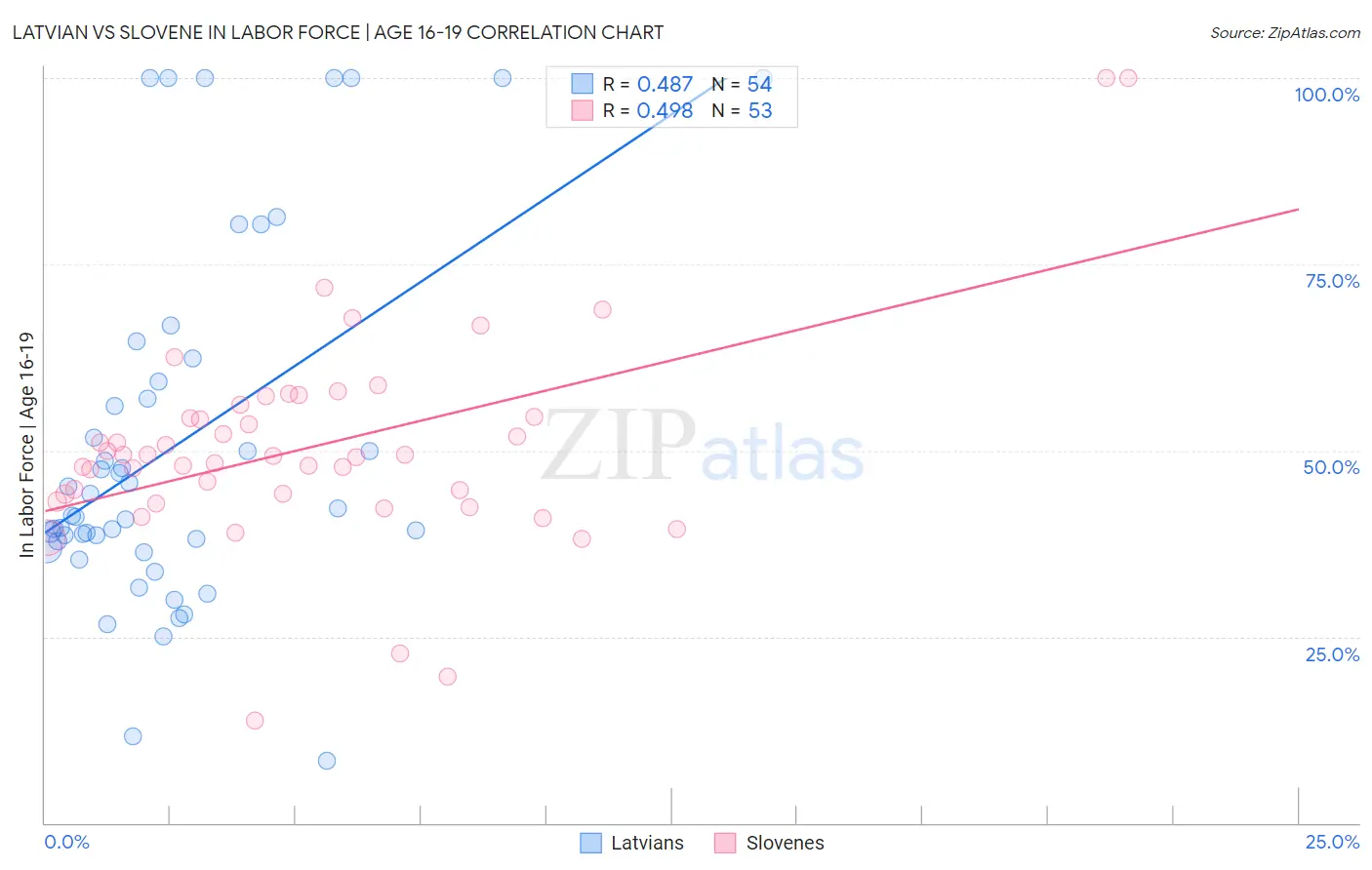 Latvian vs Slovene In Labor Force | Age 16-19