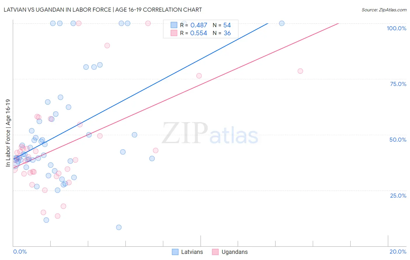 Latvian vs Ugandan In Labor Force | Age 16-19