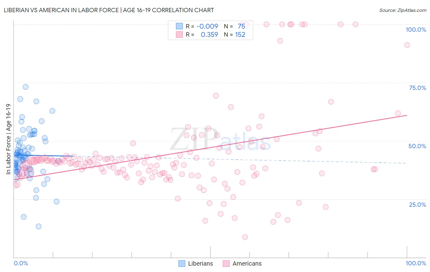 Liberian vs American In Labor Force | Age 16-19