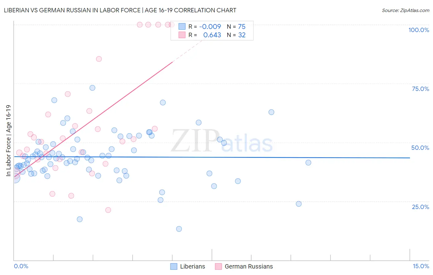 Liberian vs German Russian In Labor Force | Age 16-19