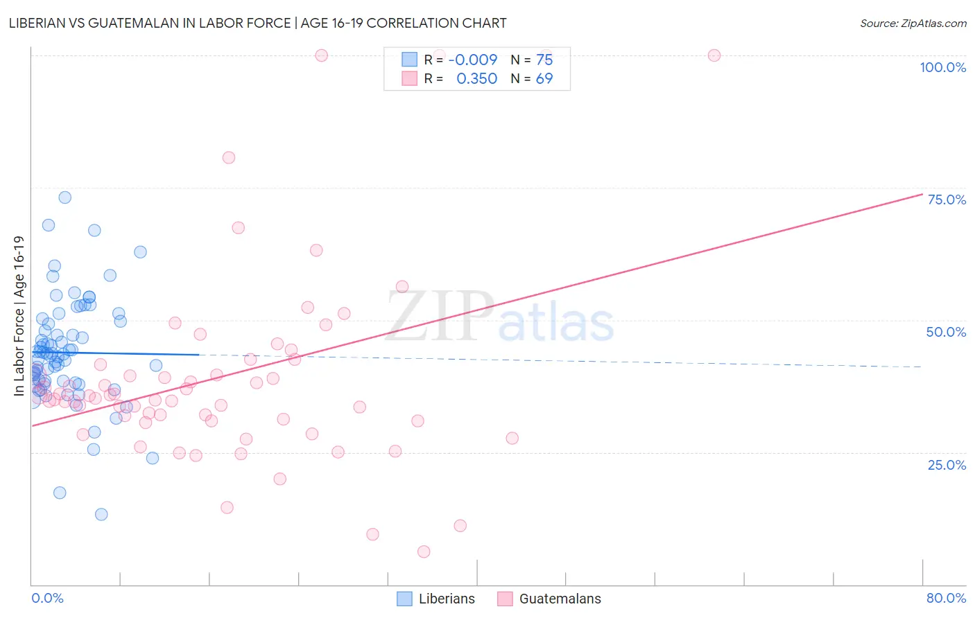 Liberian vs Guatemalan In Labor Force | Age 16-19