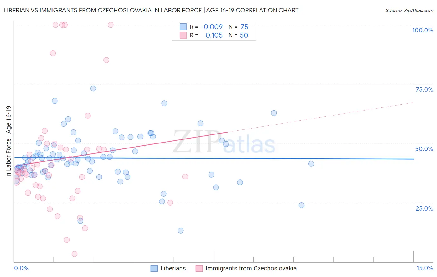 Liberian vs Immigrants from Czechoslovakia In Labor Force | Age 16-19