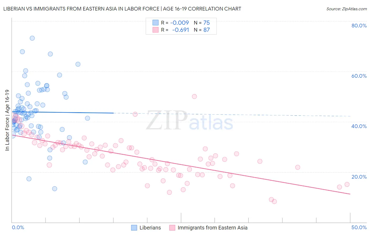 Liberian vs Immigrants from Eastern Asia In Labor Force | Age 16-19