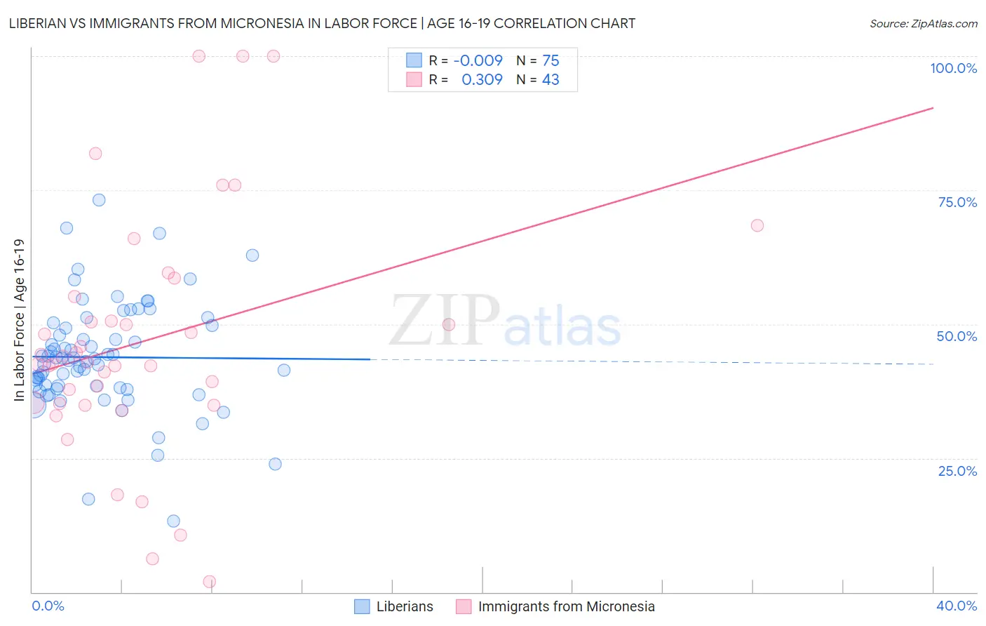 Liberian vs Immigrants from Micronesia In Labor Force | Age 16-19