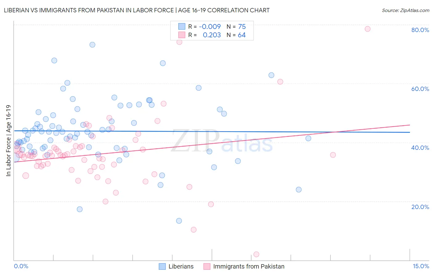 Liberian vs Immigrants from Pakistan In Labor Force | Age 16-19