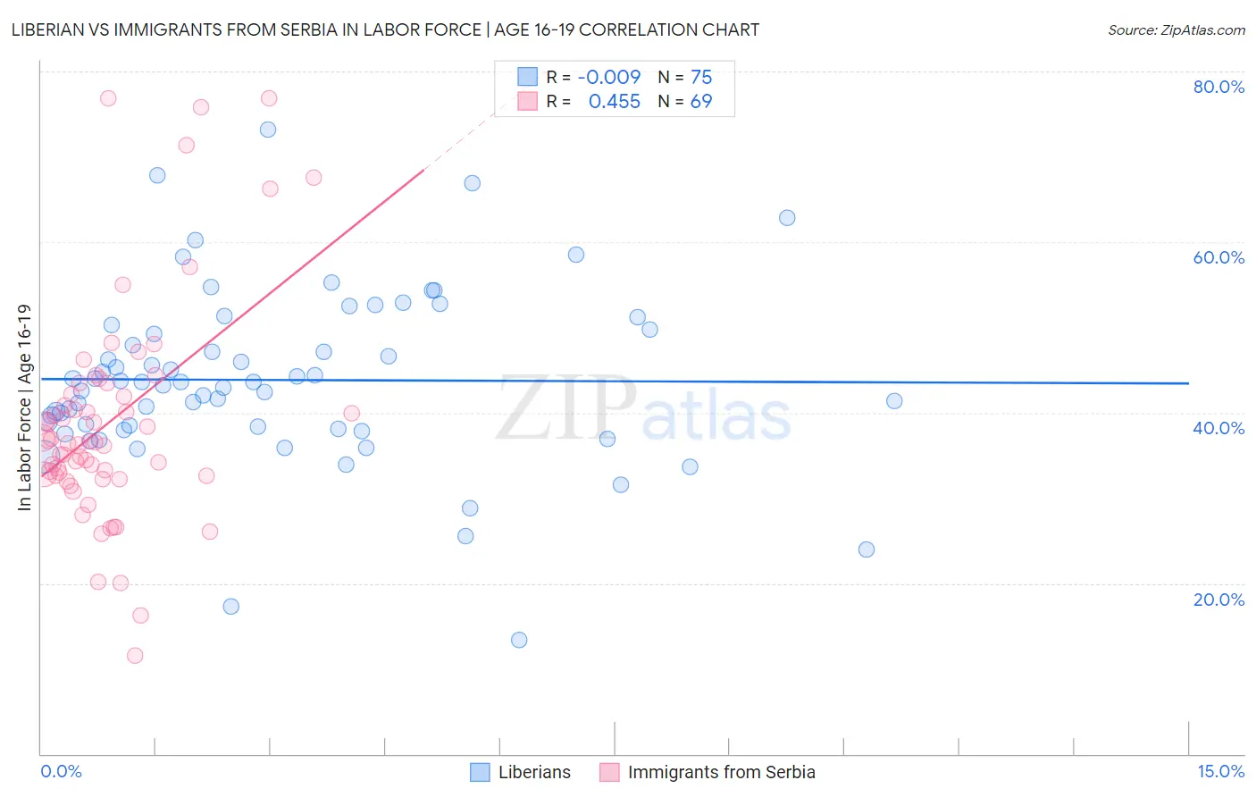 Liberian vs Immigrants from Serbia In Labor Force | Age 16-19