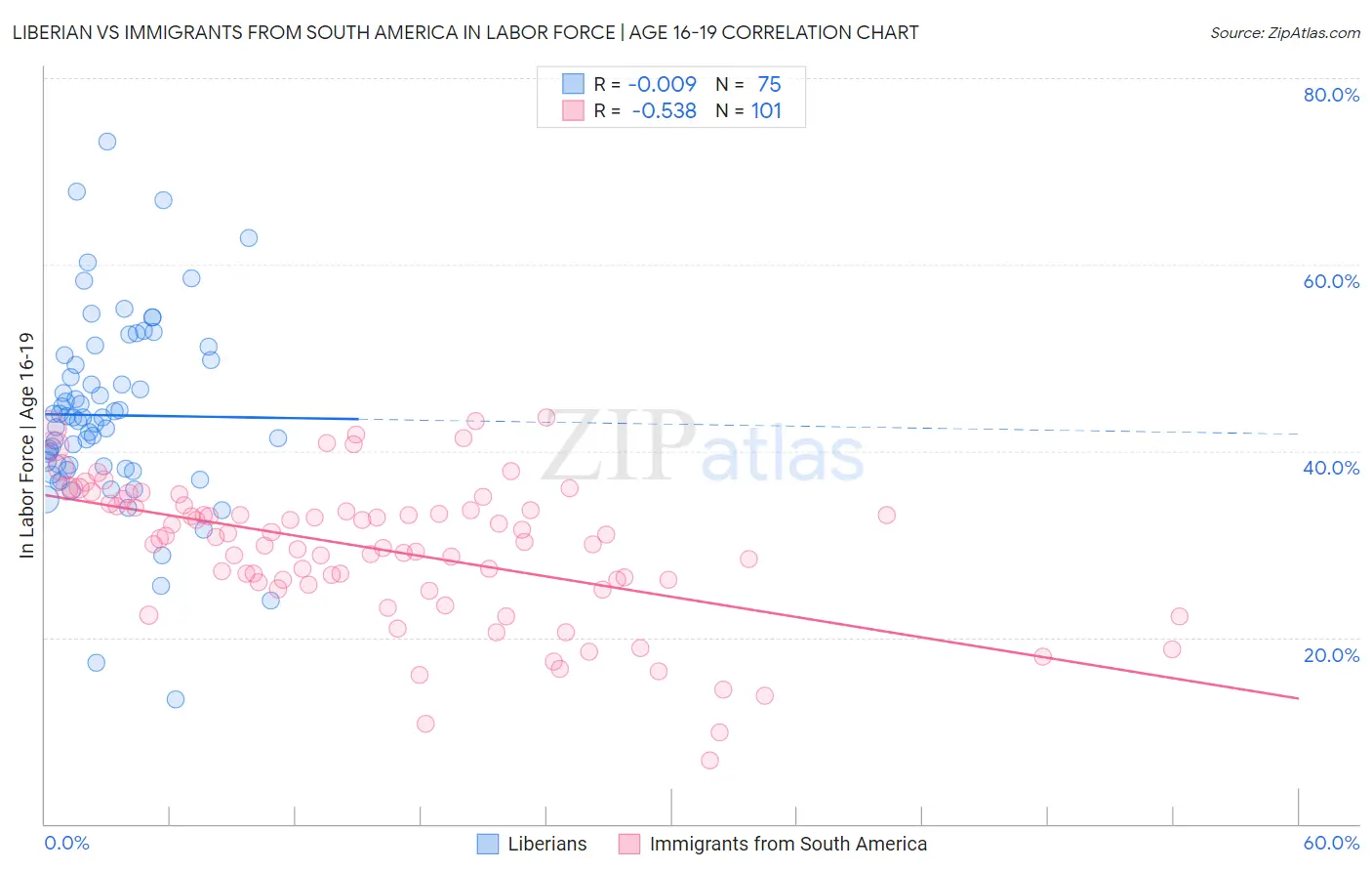Liberian vs Immigrants from South America In Labor Force | Age 16-19