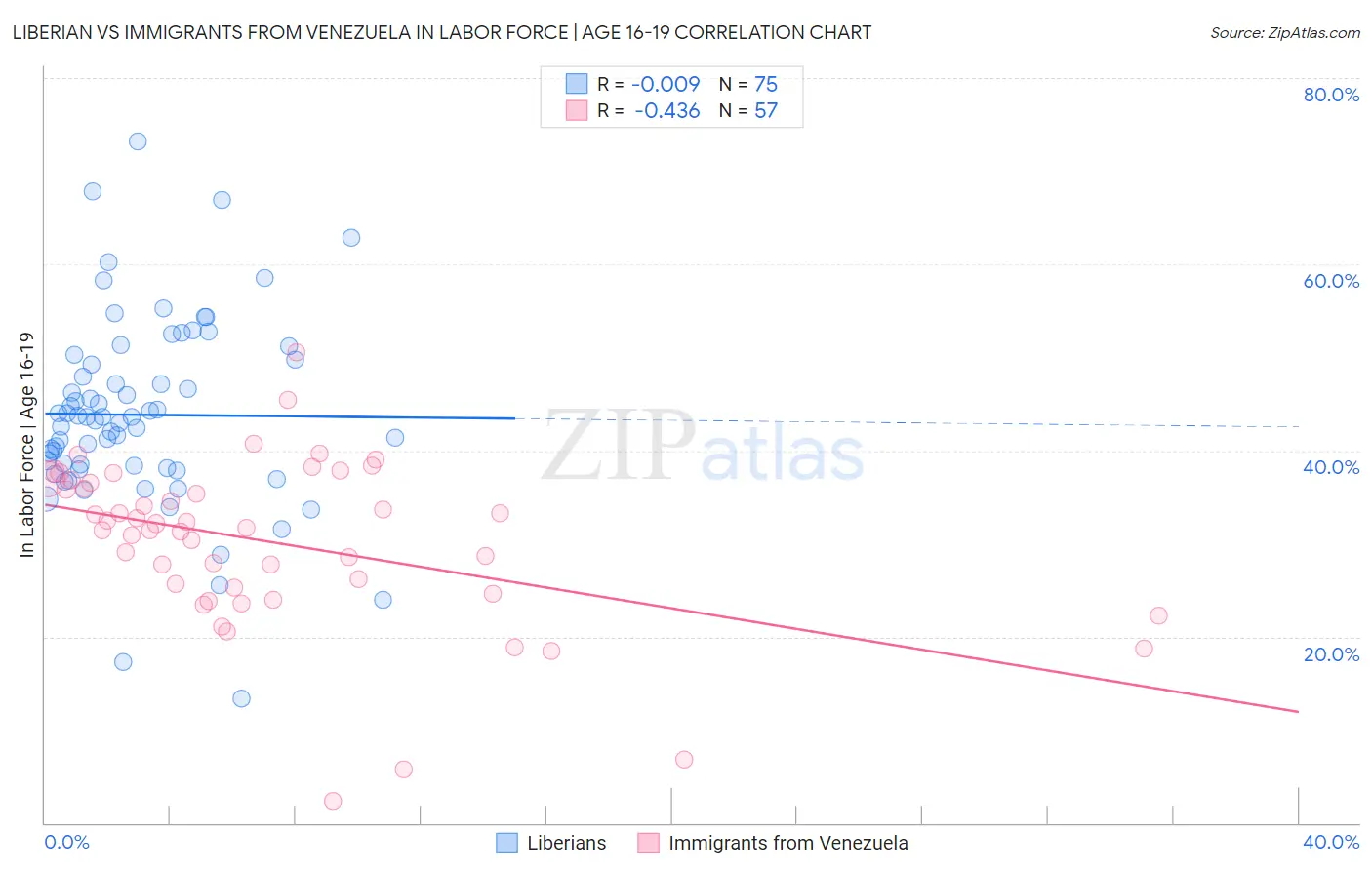 Liberian vs Immigrants from Venezuela In Labor Force | Age 16-19