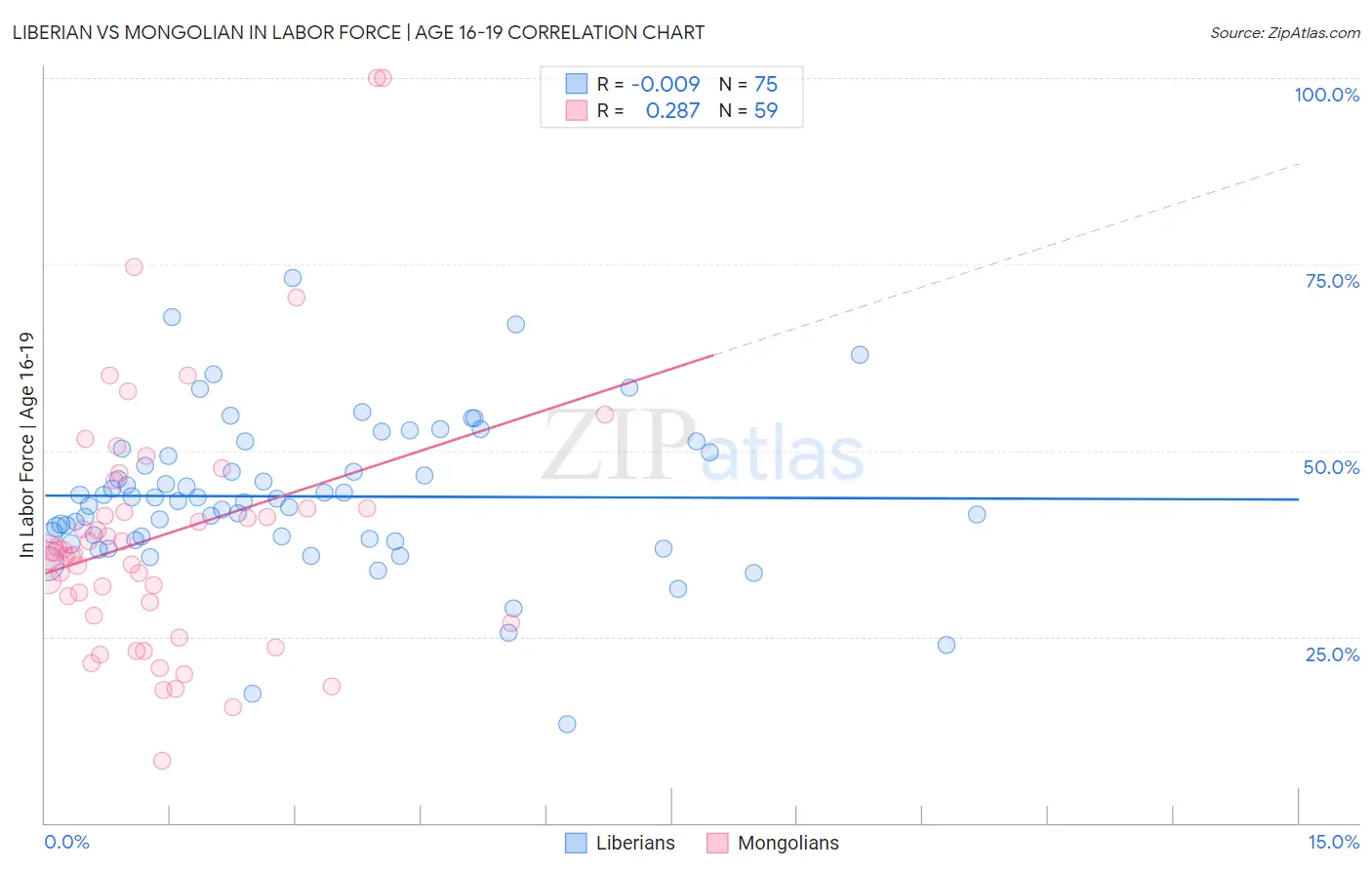 Liberian vs Mongolian In Labor Force | Age 16-19