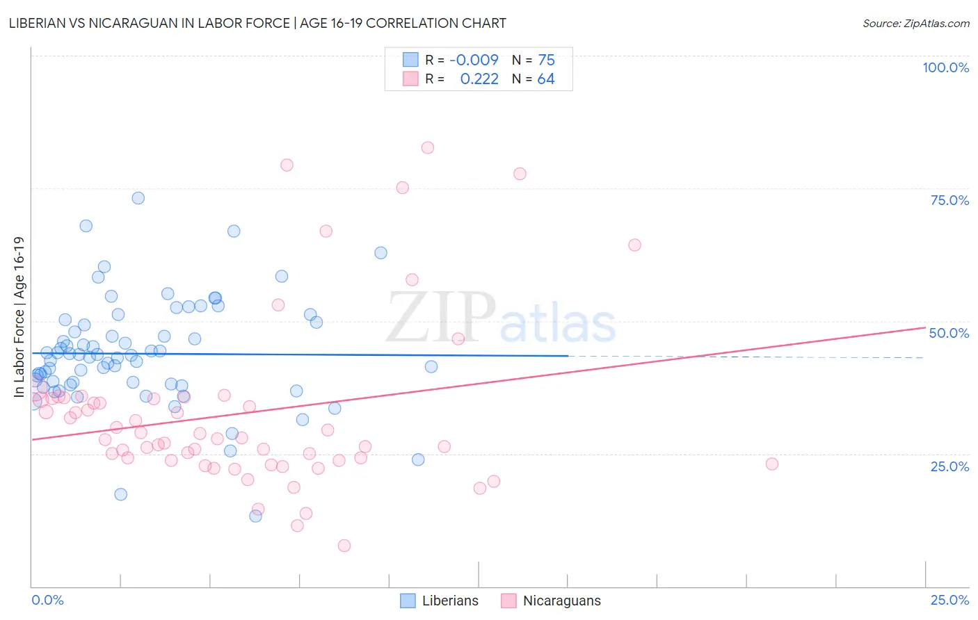 Liberian vs Nicaraguan In Labor Force | Age 16-19