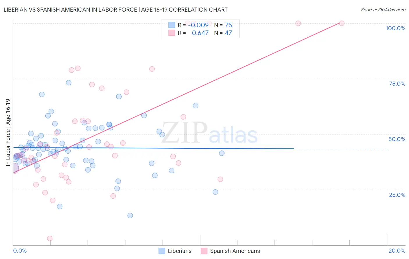 Liberian vs Spanish American In Labor Force | Age 16-19