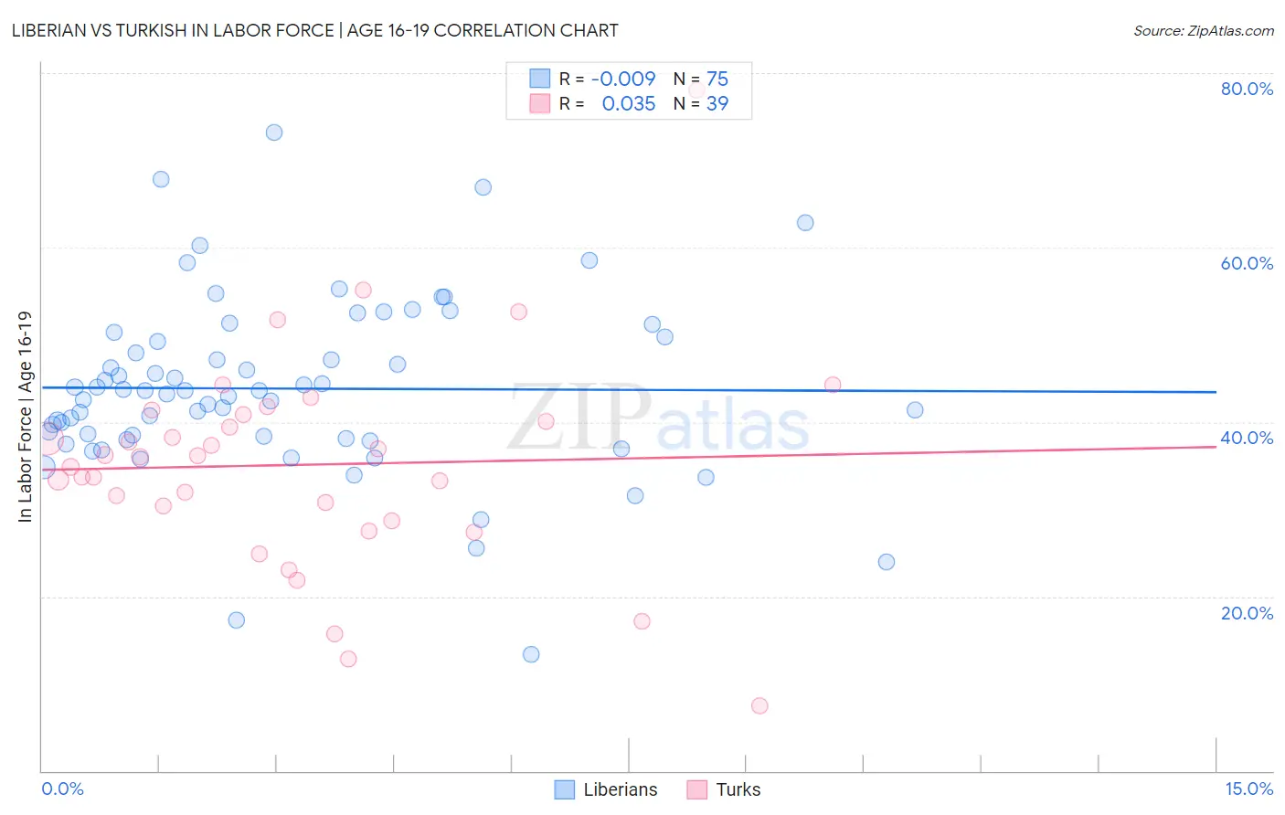 Liberian vs Turkish In Labor Force | Age 16-19