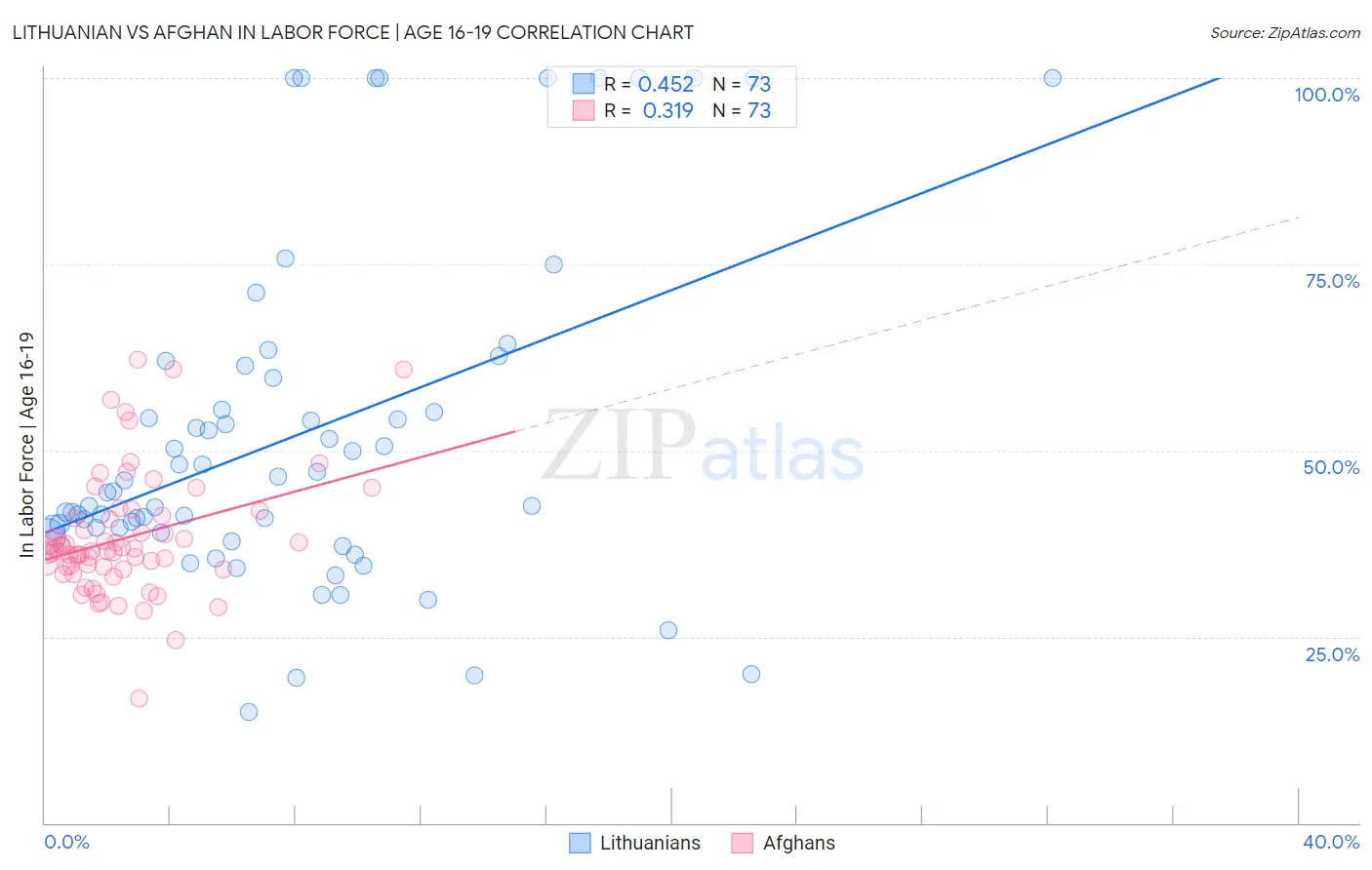 Lithuanian vs Afghan In Labor Force | Age 16-19