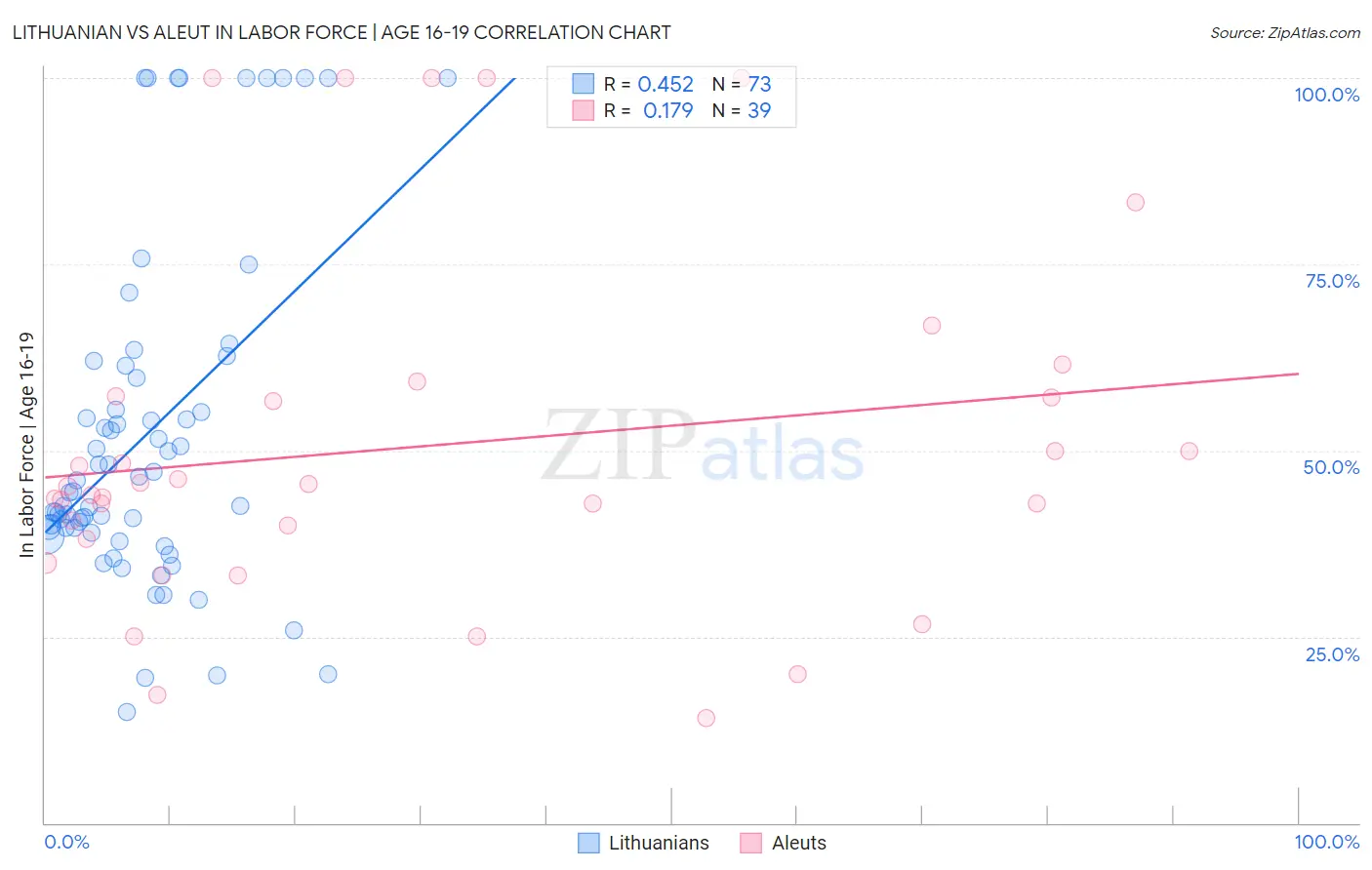 Lithuanian vs Aleut In Labor Force | Age 16-19