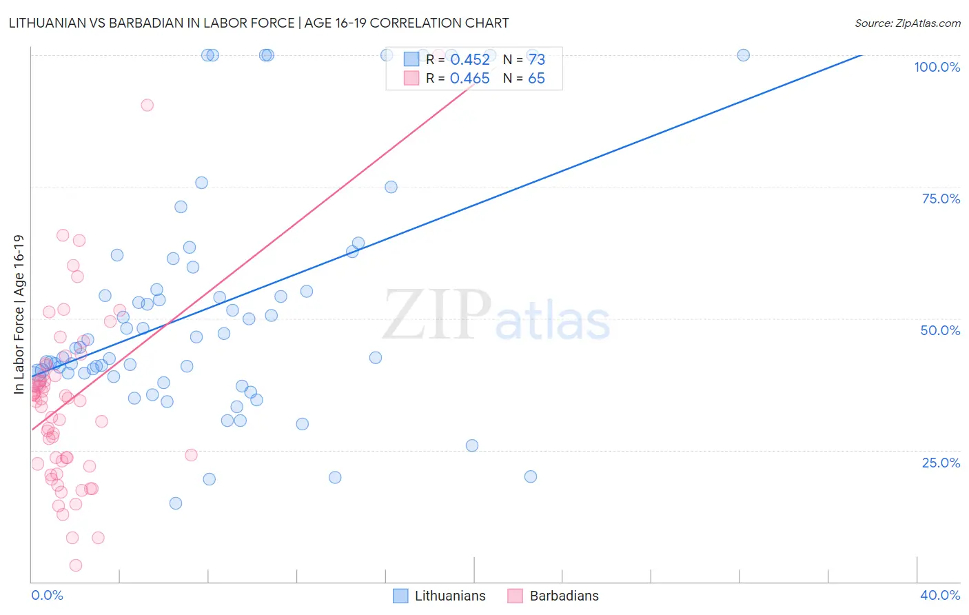 Lithuanian vs Barbadian In Labor Force | Age 16-19