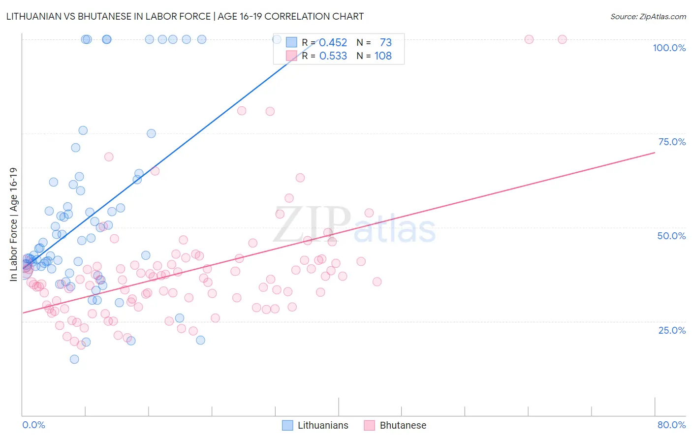 Lithuanian vs Bhutanese In Labor Force | Age 16-19