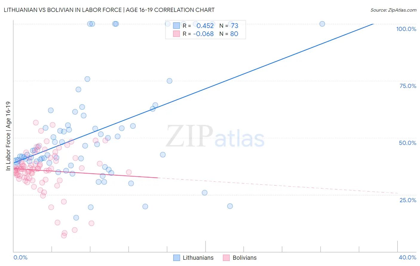 Lithuanian vs Bolivian In Labor Force | Age 16-19