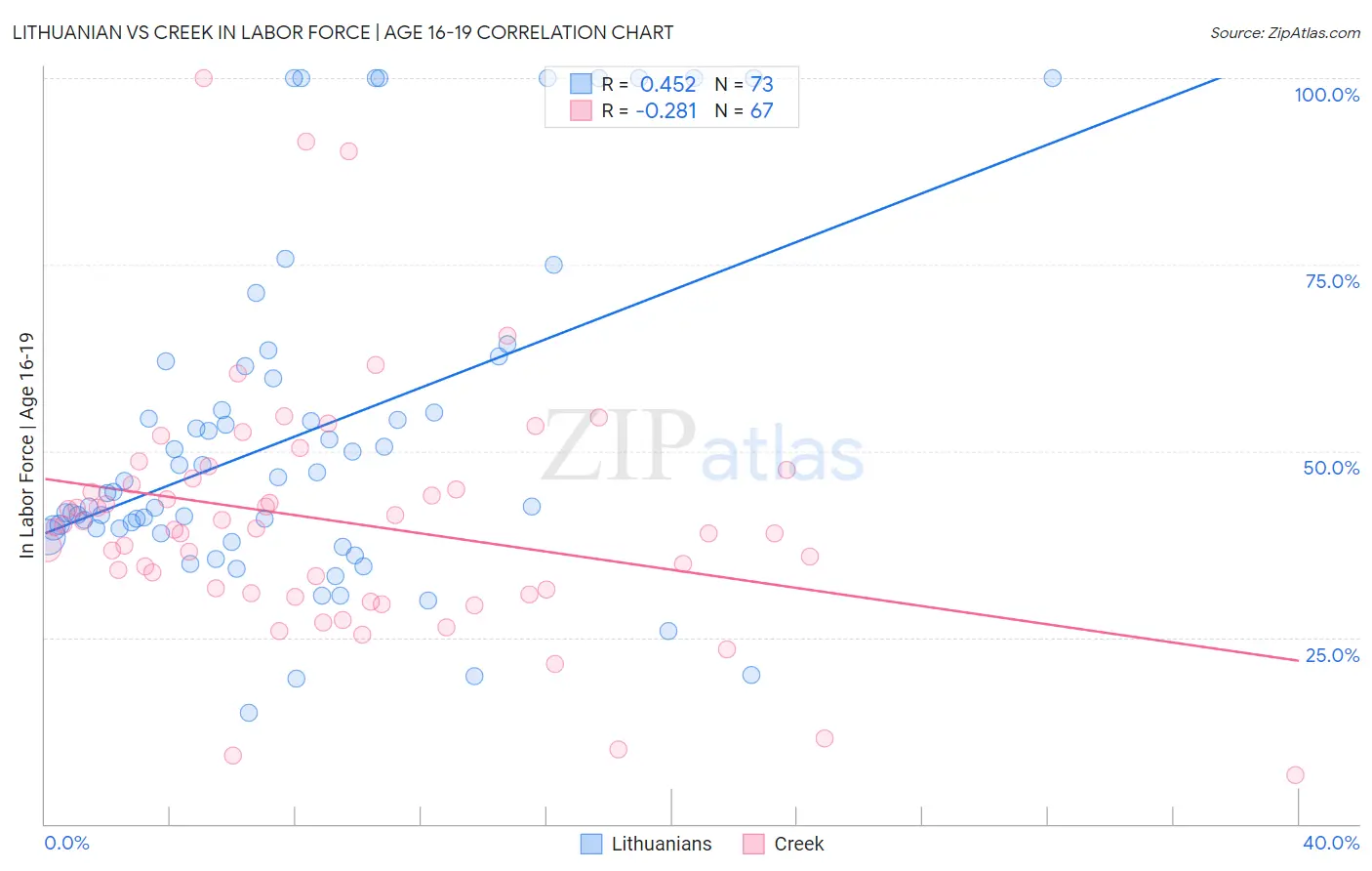 Lithuanian vs Creek In Labor Force | Age 16-19