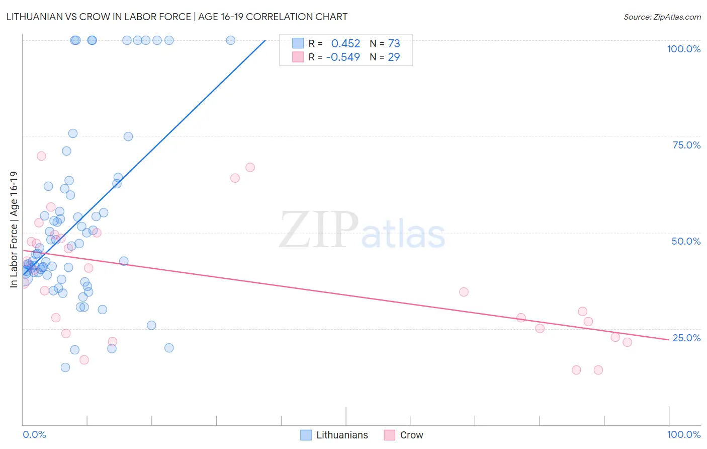 Lithuanian vs Crow In Labor Force | Age 16-19